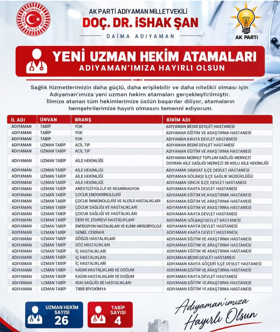 Adıyaman'a 30 Yeni Hekim Atanması Planlandı!